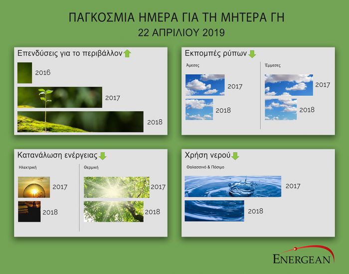 Energean: Μήνυμα μέσω social media για την Παγκόσμια Ημέρα για την Μητέρα Γη