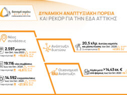 EΔΑΑ_Δυναμική πορεία ανάπτυξης