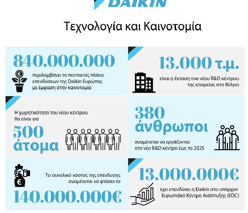 Daikin: Επενδύει στην καινοτομία με ένα νέο Κέντρο Έρευνας και Ανάπτυξης