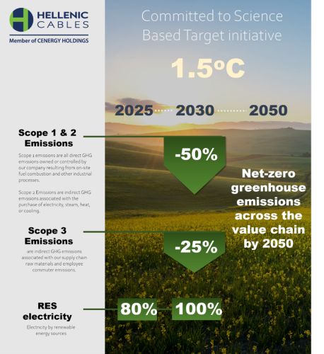 Δέσμευση της Hellenic Cables στην πρωτοβουλία Science Based Targets (SBTi)
