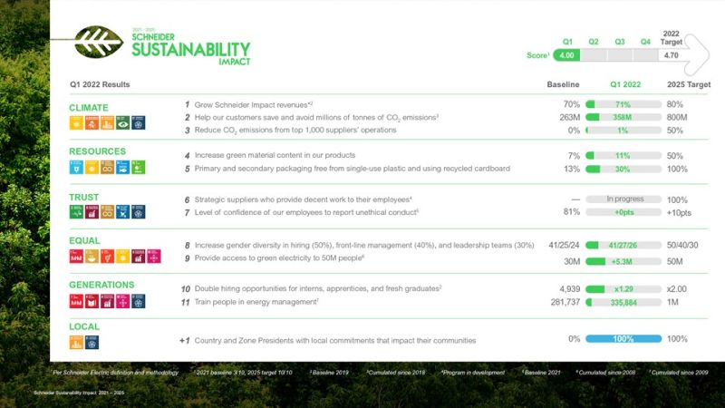 Η Schneider Electric επικεντρώνεται στους μετασχηματισμούς βιωσιμότητας το πρώτο τρίμηνο του 2022