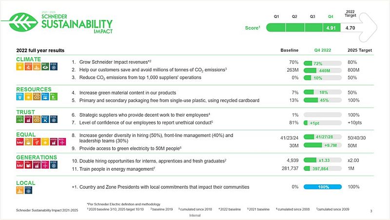 Schneider Electric: Iσχυρά αποτελέσματα στον τομέα της βιωσιμότητας για το 2022