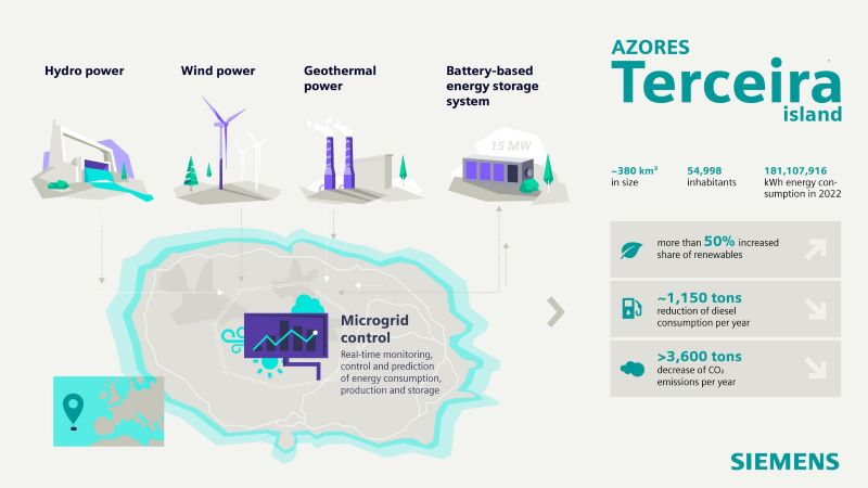 Η Siemens ολοκλήρωσε το βιώσιμο έργο ενέργειας στις Αζόρες και ορίζει το πρότυπο για άλλα νησιά