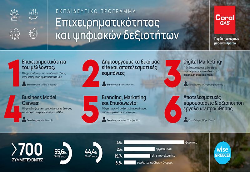 H Coral Gas έχει εκπαιδεύσει πάνω από 700 άτομα με το πρόγραμμα Παρέα Προχωράμε Μπροστά
