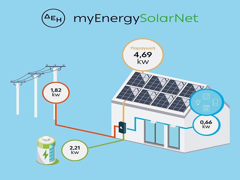 ΔΕΗ myEnergySolarNet: Ολοκληρωμένες λύσεις για φωτοβολταϊκά στη στέγη από τη ΔΕΗ