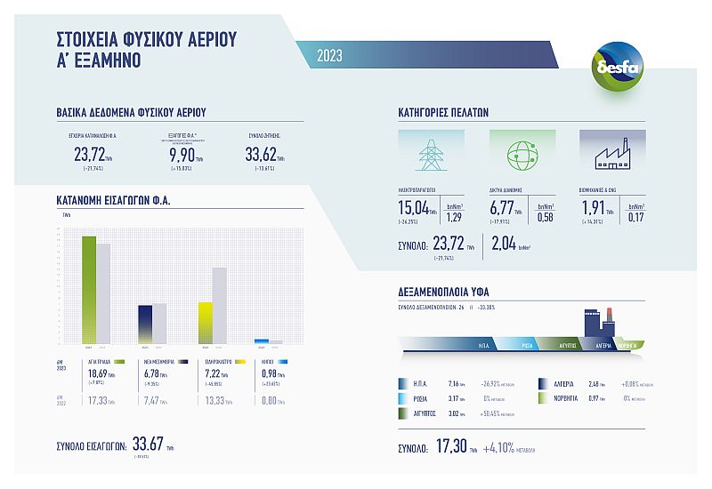 ΔΕΣΦΑ: Μειωμένη 21,74% η κατανάλωση αερίου στο α’ εξάμηνο – Αυξήθηκαν οι εξαγωγές