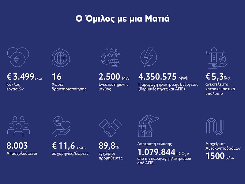 Όμιλος ΓΕΚ ΤΕΡΝΑ:  Έκθεση Βιώσιμης Ανάπτυξης 2023