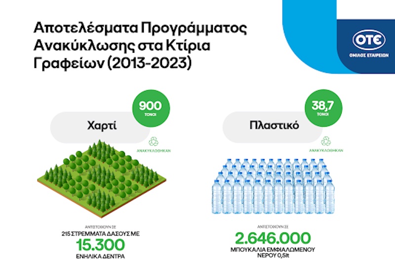 Πρόγραμμα Ανακύκλωσης στα Κτίρια Ομίλου ΟΤΕ: Ανακύκλωση άνω των 1.000 τόνων υλικών σε δέκα χρόνια