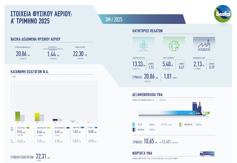 Στοιχεία ΔΕΣΦΑ για την κατανάλωση φυσικού αερίου το α’ τρίμηνο του 2025