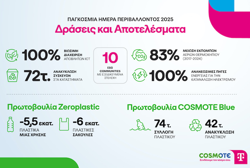 COSMOTE TELEKOM: Πολύπλευρες δράσεις για το περιβάλλον με σημαντικά αποτελέσματα