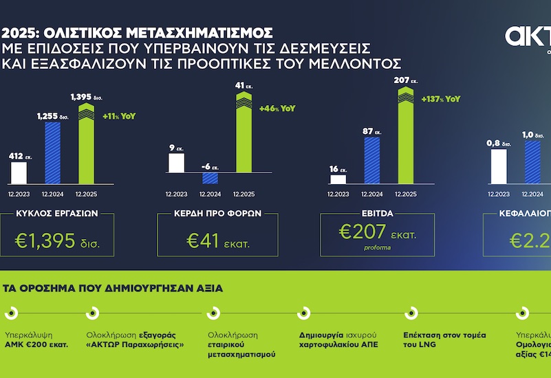 Ετήσια Οικονομικά Αποτελέσματα 2025 Ομίλου AKTOR: Έτος ολιστικού μετασχηματισμού με επιδόσεις που υπερβαίνουν τις δεσμεύσεις και εξασφαλίζουν τις προοπτικές του μέλλοντος